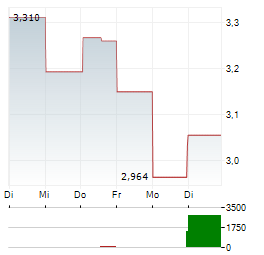BYD ELECTRONIC INTERNATIONAL CO LTD 1-Woche-Intraday-Chart