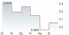 BYD ELECTRONIC INTERNATIONAL CO LTD 1-Woche-Intraday-Chart
