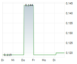 C C LAND HOLDINGS LTD Chart 1 Jahr