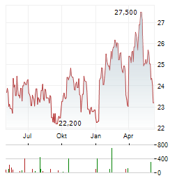 CA IMMOBILIEN ANLAGEN AG Chart 1 Jahr
