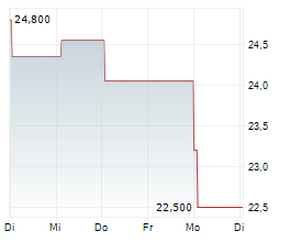 CA IMMOBILIEN ANLAGEN AG Chart 1 Jahr