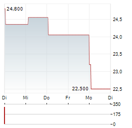 CA IMMOBILIEN ANLAGEN AG 1-Woche-Intraday-Chart