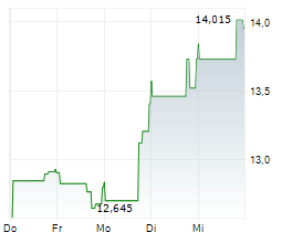 CALLAWAY GOLF COMPANY Chart 1 Jahr