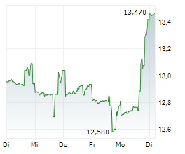 CALLAWAY GOLF COMPANY Chart 1 Jahr CALLAWAY GOLF COMPANY Chart 1 Jahr