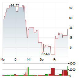 CAMECO CORPORATION 1-Woche-Intraday-Chart