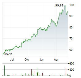 CANADIAN IMPERIAL BANK OF COMMERCE Chart 1 Jahr