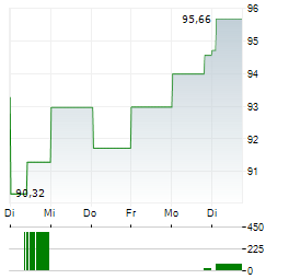 CANADIAN IMPERIAL BANK OF COMMERCE 1-Woche-Intraday-Chart