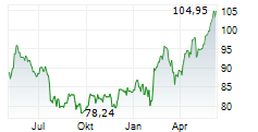 CANADIAN NATIONAL RAILWAY COMPANY Chart 1 Jahr