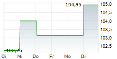 CANADIAN NATIONAL RAILWAY COMPANY 1-Woche-Intraday-Chart