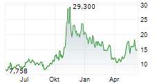 CANADIAN SOLAR INC Chart 1 Jahr