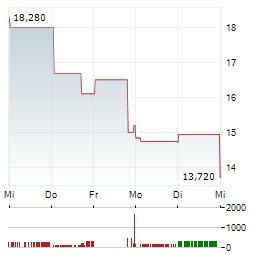 CANADIAN SOLAR INC 1-Woche-Intraday-Chart