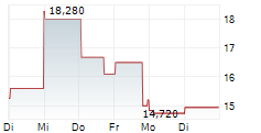 CANADIAN SOLAR INC 1-Woche-Intraday-Chart