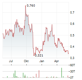 CANALASKA URANIUM LTD Chart 1 Jahr
