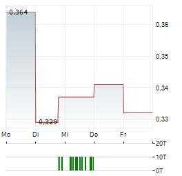 CANALASKA URANIUM LTD 1-Woche-Intraday-Chart