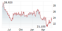 CANON INC Chart 1 Jahr