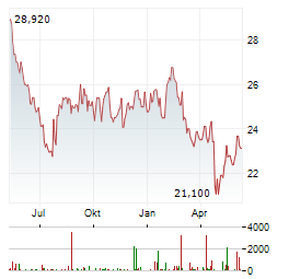 CANON INC Chart 1 Jahr