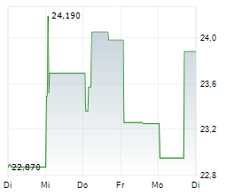 CANON INC Chart 1 Jahr