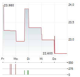 CANON INC 1-Woche-Intraday-Chart