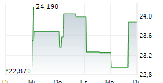 CANON INC 1-Woche-Intraday-Chart