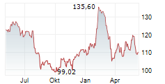 CARLSBERG A/S B Chart 1 Jahr