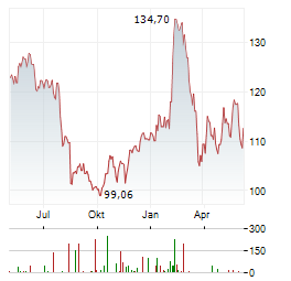 CARLSBERG A/S B Chart 1 Jahr