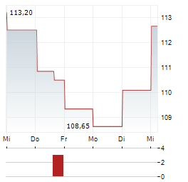 CARLSBERG A/S B 1-Woche-Intraday-Chart