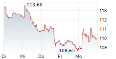 CARLSBERG A/S B 1-Woche-Intraday-Chart