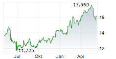 CARREFOUR SA Chart 1 Jahr