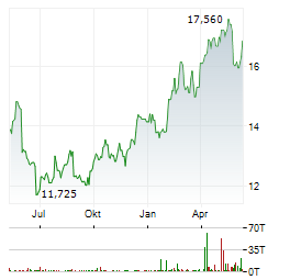 CARREFOUR SA Chart 1 Jahr