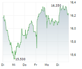 CARREFOUR SA Chart 1 Jahr