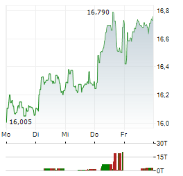 CARREFOUR SA 1-Woche-Intraday-Chart