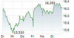CARREFOUR SA 1-Woche-Intraday-Chart