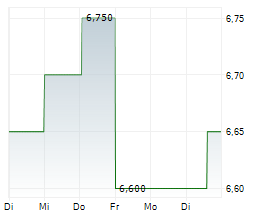 CASCADES INC Chart 1 Jahr