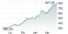 CATERPILLAR INC Chart 1 Jahr
