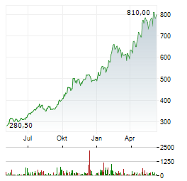 CATERPILLAR INC Chart 1 Jahr