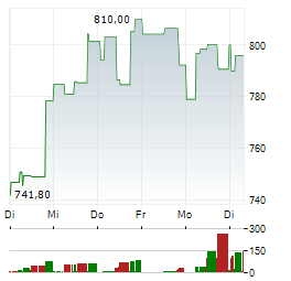 CATERPILLAR INC 1-Woche-Intraday-Chart