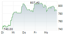 CATERPILLAR INC 1-Woche-Intraday-Chart