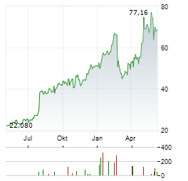 CECO ENVIRONMENTAL CORP Chart 1 Jahr