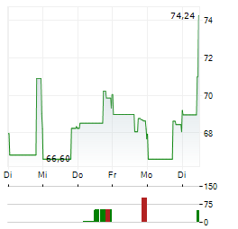 CECO ENVIRONMENTAL CORP 1-Woche-Intraday-Chart
