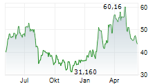 CELANESE CORPORATION Chart 1 Jahr