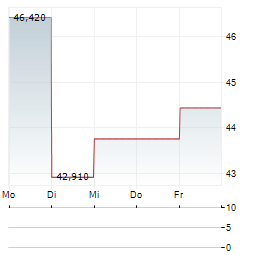 CELANESE CORPORATION 1-Woche-Intraday-Chart