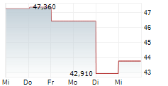 CELANESE CORPORATION 1-Woche-Intraday-Chart