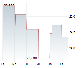 CENOVUS ENERGY INC Chart 1 Jahr