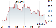 CENOVUS ENERGY INC 1-Woche-Intraday-Chart CENOVUS ENERGY INC 1-Woche-Intraday-Chart