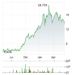 CENTERRA GOLD INC Chart 1 Jahr