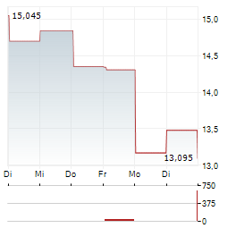 CENTERRA GOLD INC 1-Woche-Intraday-Chart
