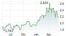 CENTRICA PLC Chart 1 Jahr