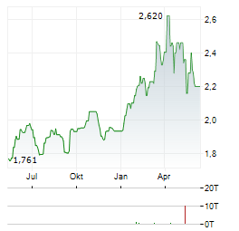 CENTRICA PLC Chart 1 Jahr