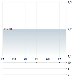 CENTRICA PLC 1-Woche-Intraday-Chart