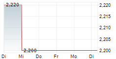 CENTRICA PLC 1-Woche-Intraday-Chart